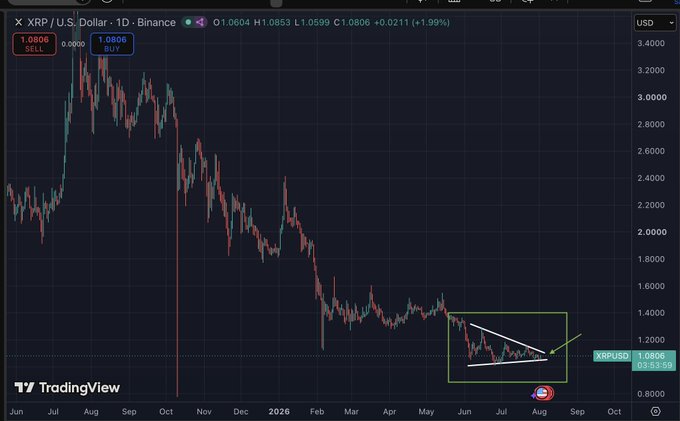 A TradingView candlestick chart of XRP/USD on the Binance daily timeframe showing a descending wedge pattern with potential breakout indicated by a yellow arrow.
