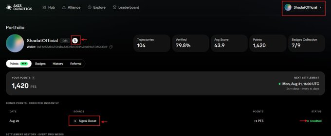 An AXIS ROBOTICS portfolio dashboard for the user 'ShadatOfficial' showing 104 trajectories, 79.8% verified, 43.9 average score, and 1,420 points. The interface includes navigation tabs for Hub, Alliance, Explore, and Leaderboard, with a bonus points entry credited to 'Signal Boost'.