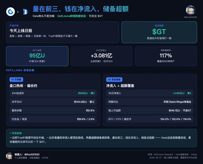 A dark-themed financial dashboard in Chinese features $GT cryptocurrency data, showing statistics like '95亿U' (24H volume), '+3.08亿' (30-day net inflow), and '117%' (holding growth), with header text '量在前三、钱在净流入、储备超额' and source attribution to DeFiLlama and Gate.