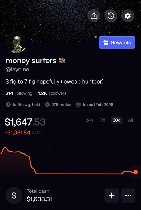 A screenshot of a trading platform profile for 'money surfers' (@leynine) showing a 30-day portfolio value of $1,647.53 with a loss of -$1,081.84 and a total cash of $1,638.31.