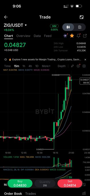 A screenshot of the Bybit cryptocurrency trading app showing the ZIG/USDT pair trading at 0.04827, up 6.04%, with a green candlestick chart indicating a strong upward trend.