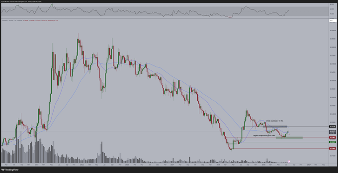 A TradingView chart displays an Ethereum (ETH/USD) daily price graph on Coinbase, showing a significant downtrend from approximately $4,000 to around $2,000, with annotations marking a "New Daily Higher Low" and a "Higher timeframe support zone" near current support levels. The chart visually supports the post's claim about ETH being undervalued at the $2,000 level, highlighting the technical setup for a potential reversal.