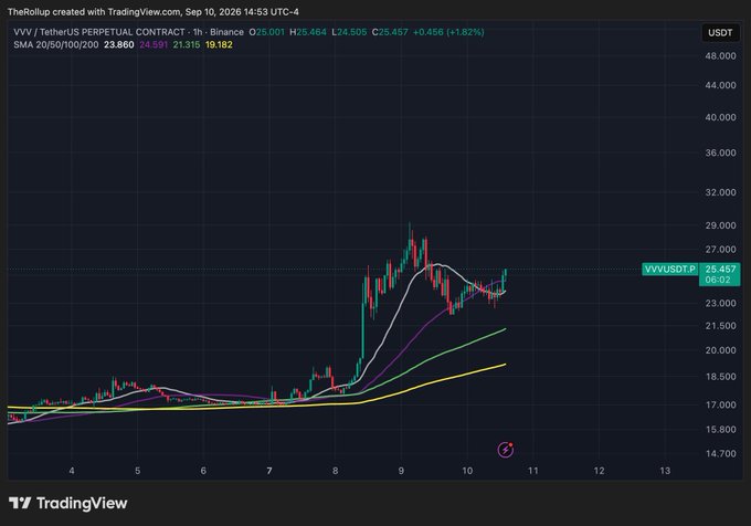 The image shows a TradingView chart of the VVV/USDT perpetual contract on Binance, with the current price at 25.457 (up +1.82%), displaying a strong upward breakout above the 20 SMA (23.560), 50 SMA (24.589), and 200 SMA (21.315) — visually supporting the post's claim of "price discovery mode" being "unstoppable" for the $VVV token.