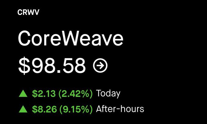 A stock market display for CoreWeave (CRWV) shows the price at $98.58, up $2.13 (2.42%) during the day and gaining an additional $8.26 (9.15%) in after-hours trading.