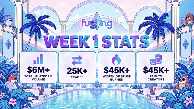 A colorful 'FUSING WEEK 1 STATS' infographic showing $6M+ total platform volume, 25K+ trades, $45K+ worth of $FUSE burned, and $45K+ paid to creators.