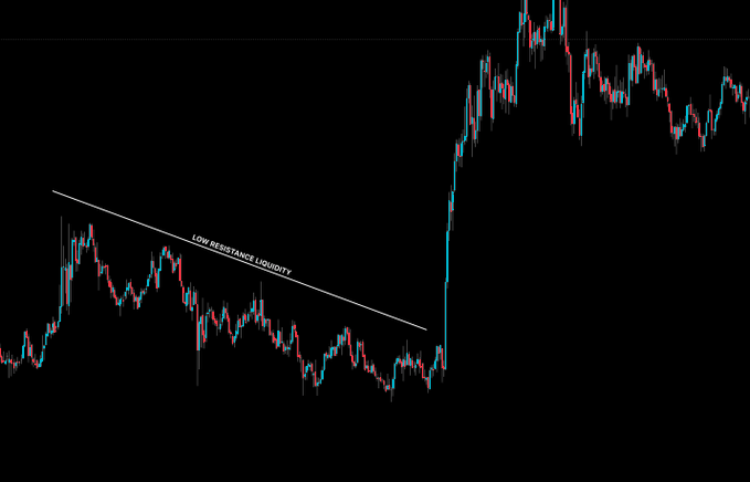A financial candlestick chart on a black background shows a price breakout, with a white line labeled 'LOW-RESISTANCE LIQUIDITY' forming a descending trendline that the price breaks above before rallying.