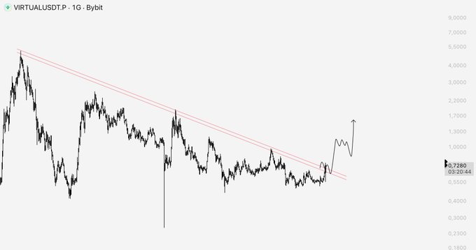 A TradingView chart of VIRTUALUSDT.P on Bybit's daily timeframe shows a descending trendline resistance with price recently breaking above it near $0.7280, supporting the post's bullish setup noting the potential trend breakout.