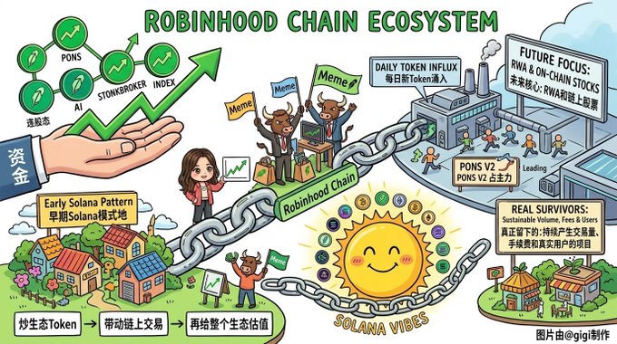 An infographic titled "ROBINHOOD CHAIN ECOSYSTEM" depicts the bullish momentum of Robinhood Chain-affiliated tokens (PONS, AI, STONKBROKER, INDEX, and "MEME") as a green upward arrow rising from a hand holding coins, alongside bullish figures and a "Daily Token Influx" factory processing 23,000 new tokens—69% of which are PONS V2—and "Future Focus" plans for RWA and on-chain stocks, capturing the post's narrative of a capital surge across the entire Robinhood Chain ecosystem on Solana.