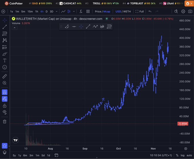 A CoinPoker dexscreener chart displays WALLET/WETH (Market Cap) on Uniswap with a notable upward trend peaking near 400M before pulling back to 5.95M.
