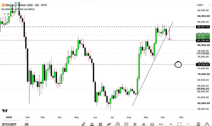 A Bitcoin/Tether USD (BTCUSDT) 3D candlestick chart on TradingView shows the price at 83,500.79, with a trendline and dotted horizontal support/resistance levels marked, ranging across months from early 2025 to November.