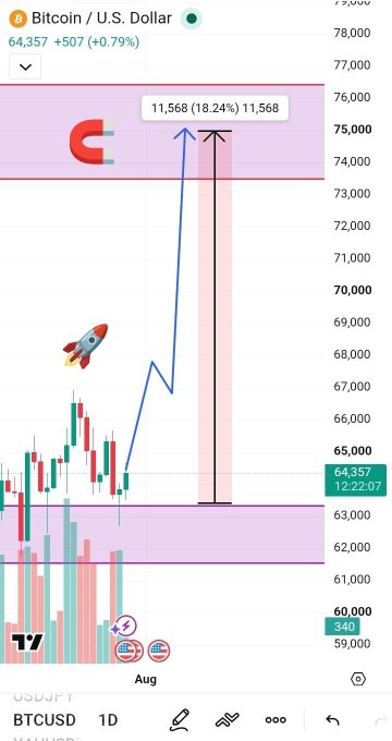A trading chart showing Bitcoin/U.S. Dollar (BTCUSD) at 64,357, featuring a rocket emoji and annotations indicating an 18.24% gain of 11,568 points.