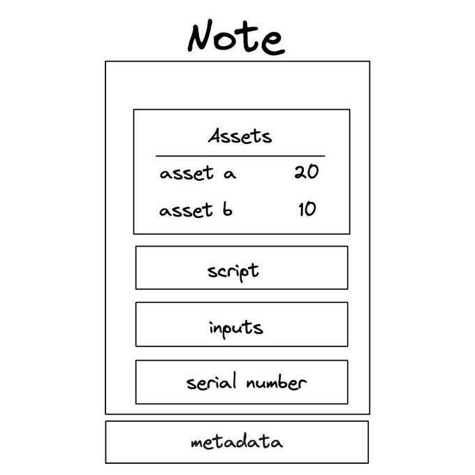 A hand-drawn diagram titled 'Note' showing a structure with boxes labeled 'Assets' (containing 'asset a' valued at 20 and 'asset b' valued at 10), 'script', 'inputs', 'serial number', and 'metadata'.