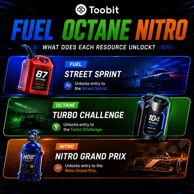 An infographic by Toobit outlines the TIFT resources—Fuel (87 OCTANE, unlocks Street Sprint), Octane (104 OCTANE, unlocks Turbo Challenge), and Nitro (NOS, unlocks Nitro Grand Prix)—each granting entry to a corresponding Race to Victory draw. The visual reinforces the post's message that collecting these mission-based resources is the direct path into the tournaments linked via bit.ly/4bQmiPE.