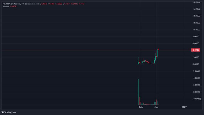 The image features a dark blue color scheme with a graph displaying an upward trend of Bitcoin prices compared to January, starting at $0.47 on January 1st and now standing at over $11 per Bitcoin on January 15th. The graph also includes a red line showing how the Bitcoin price has been doing during this time period. This information is related to a post discussing AI trends in investing and comparing the performance of different AI projects, such as chatbots, deep search, Solana, and more.