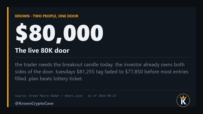 A dark promotional card from @KrownCryptoCave highlights the "$80,000" live door under the headline "KROWN · TWO PEOPLE, ONE DOOR," contrasting the trader awaiting the breakout candle with the investor who already owns both sides, noting that Tuesday's $81,255 tag faded to $77,850 before most entries filled as of 2026-08-25. The image visually reinforces the post's theme that two people are watching the same $80K level, but only one needs the candle while the other already holds the position.