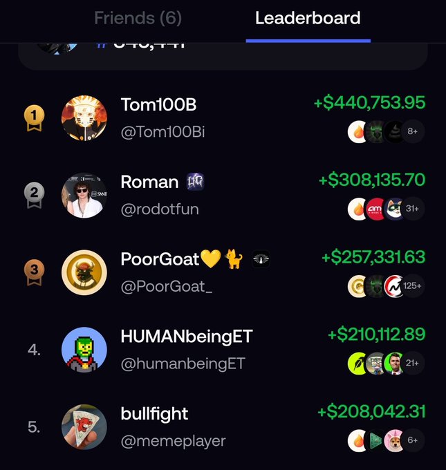 A leaderboard screenshot ranks top users by earnings: Tom100B (+$440,753.95), Roman (+$308,135.70), PoorGoat (+$257,331.63), HUMANbeingET (+$210,112.89), and bullfight (+$208,042.31).