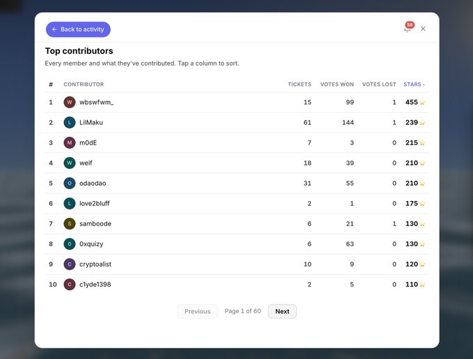A 'Top contributors' leaderboard showing 10 users with their tickets, votes won, votes lost, and stars, with 'wbswfvm_' ranked first with 455 stars on Page 1 of 60.