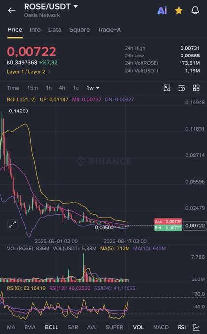 A Binance weekly chart of ROSE/USDT showing a price of $0.00722 (down 7.92%), with Bollinger Bands suggesting an impending middle-band breakout that could potentially push the price toward $0.012, aligning with the post's bullish forecast based on the historical correlation between COTI and ROSE movements.