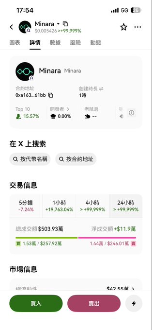 A mobile trading app screen shows details for a token named 'Minara' on the X platform, displaying a contract address and significant price gains across 5 minutes, 1 hour, 4 hours, and 24 hours.