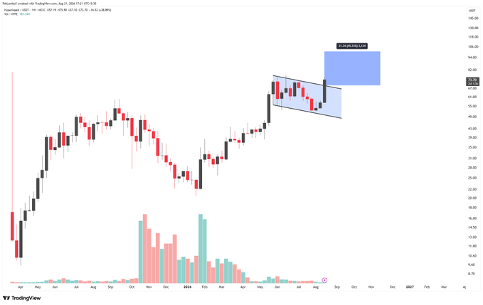 A TradingView weekly candlestick chart from bit_number1 showing a stock's price action with a highlighted consolidation pattern and a projected move to $89.80 (99.92% level), with volume bars at the bottom.