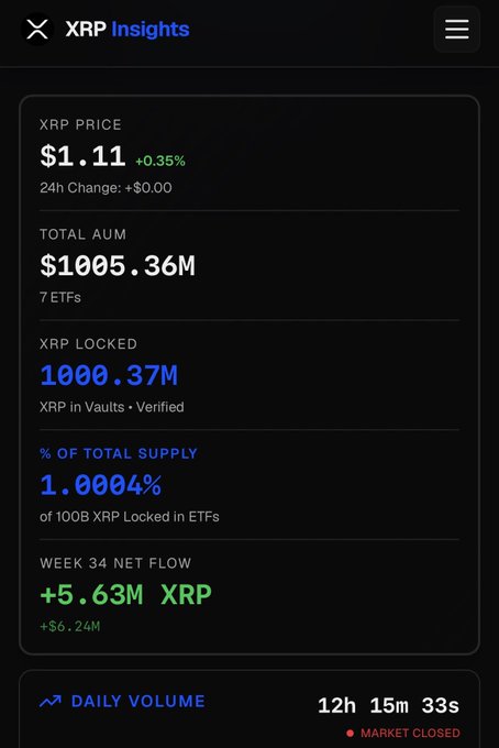 The image displays an "XRP Insights" dashboard showing the XRP price at $1.11 (+0.35%), with key metrics including Total AUM of $1005.36M across 7 ETFs, 1000.37M XRP locked in vaults (1.0004% of total supply), and Week 34 Net Flow of +5.63M XRP (+$6.24M), visually confirming the milestone of exceeding 1% of XRP supply locked in ETFs.