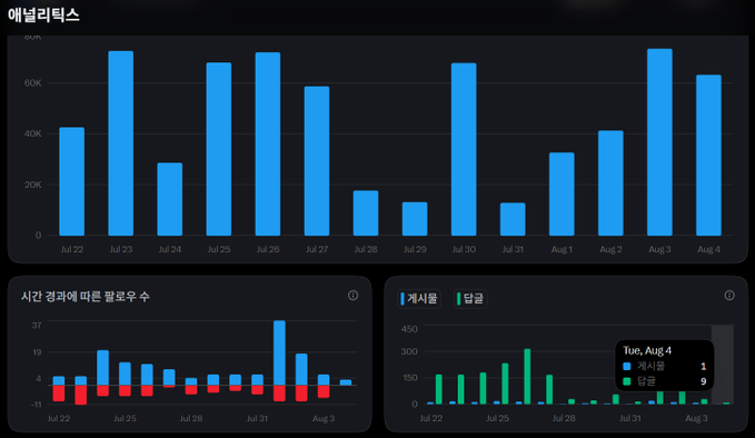 A dashboard displays "애널리틱스" (Analytics) for a social media account, featuring a bar chart of daily posts from Jul 22 to Aug 4 (peaking around 70K), a "시간 경과에 따른 팔로우 수" (Followers over time) chart, and a posts/replies breakdown showing "게시물" (Posts) and "답글" (Replies), with a tooltip for "Tue, Aug 4" highlighting just 1 post. The image humorously visualizes the poster's surprise at having posted exactly once on Aug 4 despite their busy day, aligning with their remark about barely using the platform yet still managing one post.