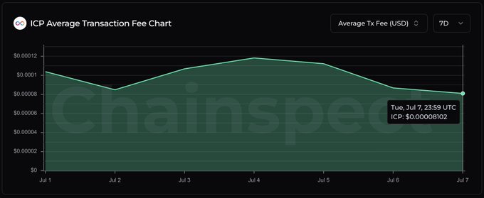 The image is an "ICP Average Transaction Fee Chart" from Chainspect showing a 7-day trend, with the average transaction fee peaking around $0.00012 on July 4 and reaching a low of $0.00008102 on Tuesday, July 7, illustrating the near-zero fee environment highlighted in the post about Dfinity/ICP's affordability.
