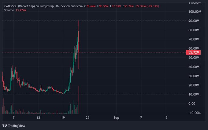 A TradingView 4-hour chart of CATE/SOL on PumpSwap shows a parabolic spike to roughly $90M market cap followed by a sharp red wick crashing back down to $55.72M (-29.14%), perfectly capturing the violent volatility the poster referenced even as a spectator.