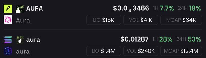 A cryptocurrency price tracking display shows two tokens named "AURA" with different performance metrics—the first priced at $0.03466 with 7.7% (1H) and 18% (24H) gains, and the second "aura" priced at $0.01287 with stronger 28% (1H) and 53% (24H) gains, highlighting the significant upward momentum referenced in the post about "$aura" being "so much up today."