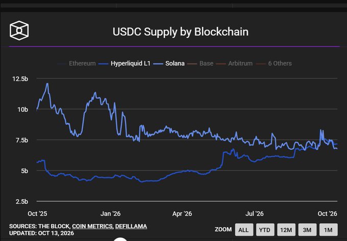 The image shows a line chart titled "USDC Supply by Blockchain" tracking supply across Ethereum, Hyperliquid L1, Solana, Base, Arbitrum, and 6 Others from October 2025 to October 2026, where Hyperliquid L1's USDC supply (highlighted blue) has risen to roughly $7B to surpass Solana, illustrating the milestone referenced in the post about Hyperliquid flipping Solana in USDC supply.