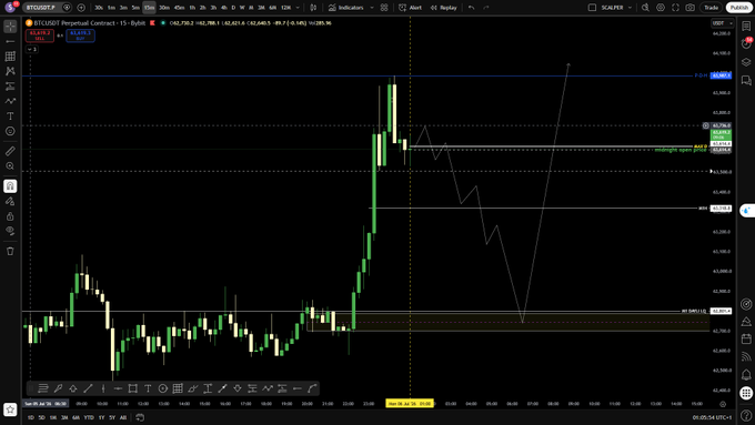 A TradingView chart for BTCUSDT Perpetual Contract on Bybit showing a recent sharp price spike with drawn forecast lines projecting potential future price movement around the 63,000-64,000 range.