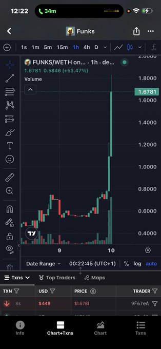 A phone screenshot shows the Funks (FUNKS/WETH) trading chart on a crypto tracking app, displaying a 1-hour candle chart where the token's price spiked dramatically to $1.6781, gaining +53.47% with visible volume bars. The interface shows "What's funking" as FUNKS experiences a sharp vertical price surge from around $0.5846 to over $1.6781.