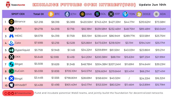 The image shows a table with various cryptocurrency values, including Bitcoin, Etherium, Dogecoin, Ripple, and Litecoin. The table displays the current exchange rates for these cryptocurrencies against different fiat currencies such as US dollars, euros, and pounds. The post also provides information about an upcoming update to the Exchange Future Interests Open Interest column on June 10th at 2:00 pm.