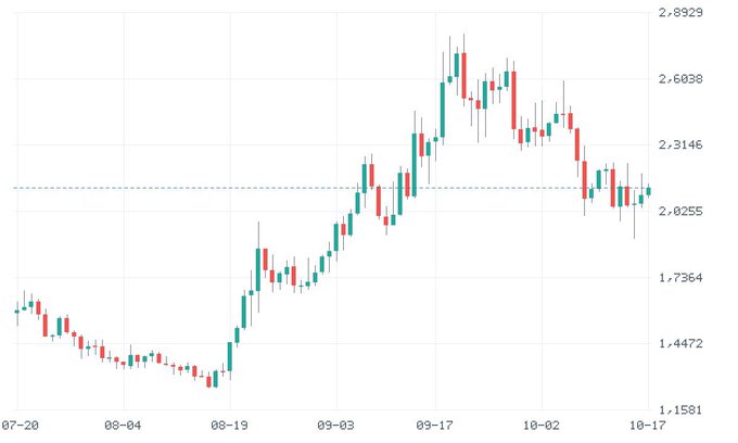 A candlestick chart of $PENDLE showing price action from July through mid-October, with values ranging from approximately 1.1581 to 2.8929, depicting an uptrend that peaks near 2.8 before pulling back toward support around 2.0255—aligned with the post's note on CCI remaining between ±100 and the close being needed to confirm price strength relative to the recent base.