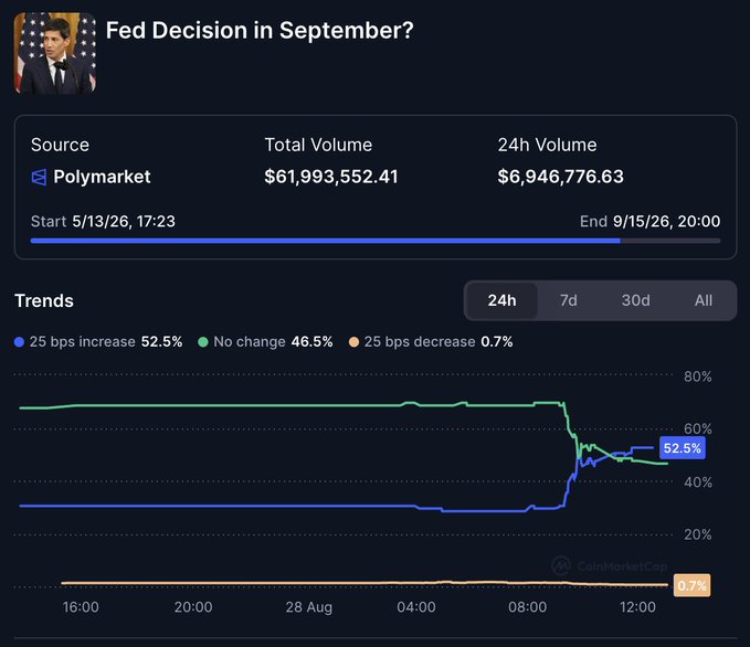 A Polymarket betting chart titled "Fed Decision in September?" shows a sharp crossover where the probability of a 25 bps increase jumped to 52.5%, overtaking "No change" at 46.5%, reflecting bettors' shifting expectations following Kevin Warsh's Jackson Hole speech, with $61.9M in total volume traded between 5/13/26 and 9/15/26.