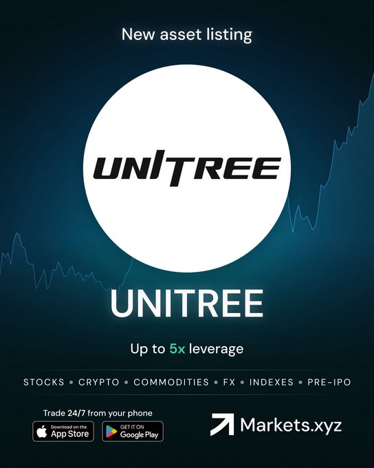 Markets.xyz promotional graphic announcing the new UNITREE pre-IPO asset listing, featuring the Unitree logo in a white circle against a dark blue background with a rising line chart, highlighting up to 5x leverage and 24/7 mobile trading on App Store and Google Play. The image aligns with the post by visually confirming Unitree's addition as a pre-IPO tradable asset on the platform.