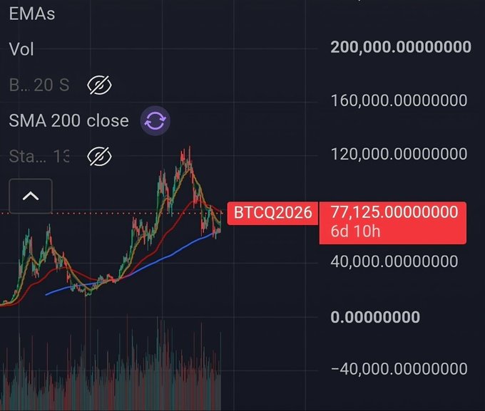 A cryptocurrency trading chart showing EMAs and SMA 200 close indicators, with a price marker for BTCQ2026 at 77,125.00000000 and a countdown of 6d 10h.