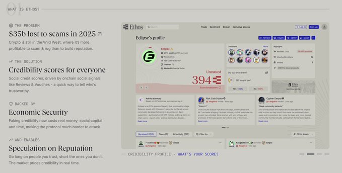 The image is a promotional webpage for Ethos, a crypto reputation platform, highlighting its features: a $35B scam problem in 2025, social credit scores via Reviews & Vouches, and a screenshot of Eclipse's profile showing "Untrusted" status with a 394 score. This relates to the post by illustrating that even lesser-known projects like Eclipse, despite having legitimate backing (Polychain Capital, Placeholder, etc.), receive low trust scores on Ethos, demonstrating the platform's willingness to flag reputable but obscure projects.