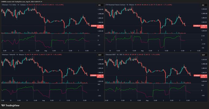 A TradingView screenshot showing four financial charts (Ethereum, Litecoin, Ethereum/TetherUS, Ethereum/BTC) on a dark background, all indicating downward trends with red and green candlesticks and oscillator indicators.