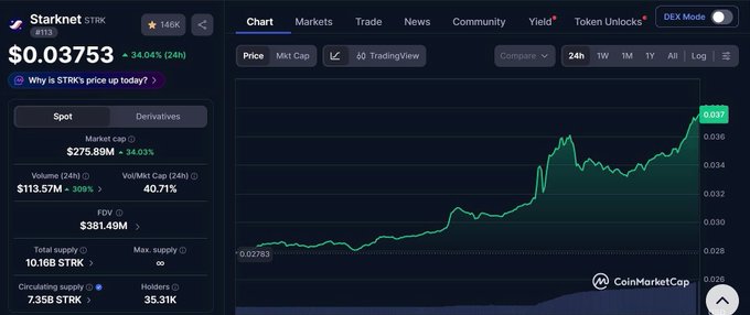 A CoinMarketCap chart shows Starknet ($STRK) trading at $0.03753, up 34.05% (24h) with a market cap of $275.89M and $113.57M in volume, visually confirming the post's claim of a 34% 24-hour surge amid "STARKtember."