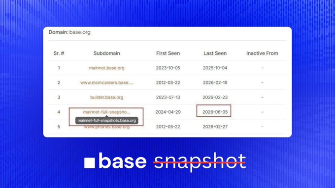 "Base Snapshot" refers to an image titled "base snapshot", but it's actually about a different technology called DNS subdomain backup. The image shows that the snapshot works properly for this specific type of system, with no DNS involvement.