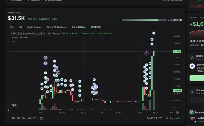 A trading chart displays BRIX/SOL market data on a crypto platform, showing a market cap of $31.5K with a +1,448.33% surge over 24 hours and current price at $31.5K (+8.45%), featuring bubble indicators and candlestick patterns. The image illustrates the viral price spike of the $BRIX token referenced in the post, which humorously highlights the irony of the token's success requiring the creators to ship many "real bricks."