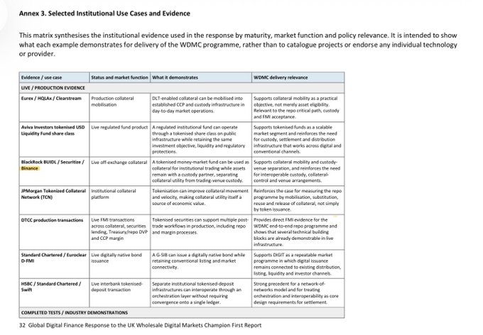 A document titled 'Annex 3. Selected Institutional Use Cases and Evidence' displays a table about institutional use cases with mentions of Eurex/HQLAs, BlackRock BUIDL/Securitize, JPMorgan Tokenized Collateral Network (TCN), HSBC, and Standard Chartered.