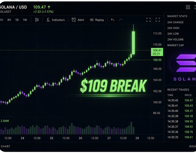 A cryptocurrency trading chart showing 'SOLANA / USD' at $109.47 with a +7.32 (+7.17%) gain, featuring a large green '$109 BREAK' text overlay and recent trades listed on the right side.