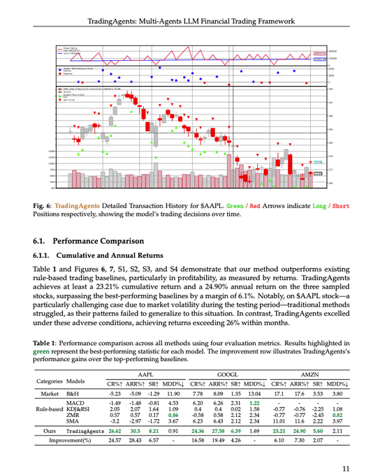 The image shows a detailed transaction history for AAPL from the TradingAgents framework, displaying candlestick price charts with green/red arrows indicating long/short positions, alongside a performance comparison table showing TradingAgents achieved 26.62% return on AAPL (beating Buy & Hold's -5.23%), 30.50% on MDP, 21.31% on AMZN, and 24.90% on GOOGL, outperforming rule-based baselines like MACD, KDJRSI, RSI, and SMA.