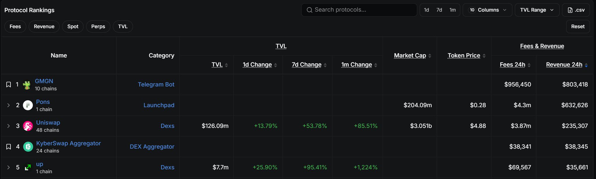 A dark-themed crypto dashboard displays a Protocol Rankings table listing five protocols—GMGN (Telegram Bot), Pons (Launchpad), Uniswap (Dexs), KyberSwap Aggregator (DEX Aggregator), and up (Dexs)—with Uniswap leading TVL at $126.09m and Pons showing a $204.09m market cap. The table relates to the post by highlighting Pons's strong ranking at #2 overall, supported by its $4.3m in 24h fees and $632,626 in 24h revenue, despite lacking TVL data and only operating on 1 chain after 47 days.