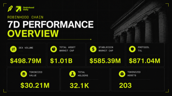 Robinhood Chain's 7-day performance overview highlights strong metrics including $498.79M DEX volume, $1.01B total asset market cap, and 32.1K total holders, among other key figures.