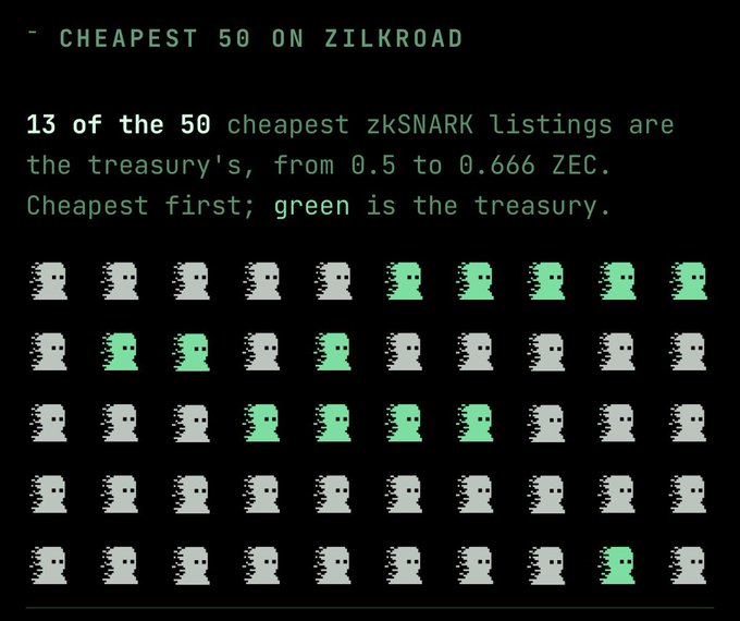 A graphic titled 'CHEAPEST 50 ON ZILKROAD' notes that '13 of the 50 cheapest zkSNARK listings are the treasury's, from 0.5 to 0.666 ZEC,' with 50 ghost icons where green represents the treasury.