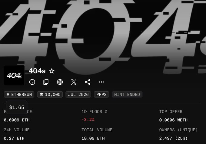 This image shows the "404s" NFT collection on Ethereum, with a current floor price of 0.0009 ETH. The post references this collection, highlighting the founder's impressive work.