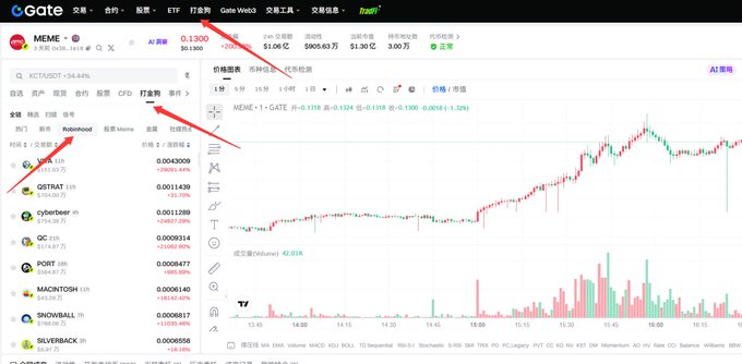 A screenshot of the Gate.io cryptocurrency exchange showing the trading chart for the MEME/USDT pair with red arrows pointing to key interface elements.